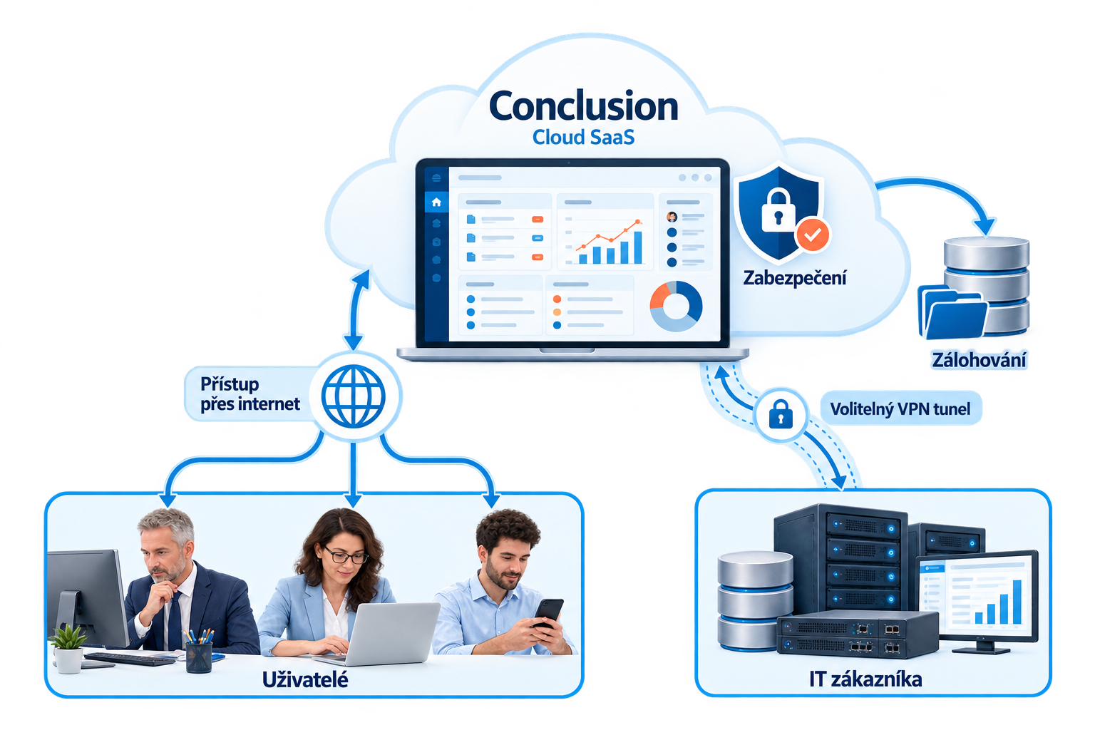 Eller Conclusion Cloud SaaS: uživatelé přistupují k aplikaci přes internet; cloudová služba zahrnuje zabezpečení a zálohování, s volitelným VPN tunelem do IT zákazníka