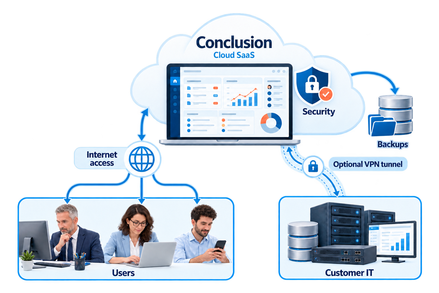 Eller Conclusion Cloud SaaS: users access the application over the internet; the cloud service includes security and backups, with an optional VPN tunnel to the customer's IT