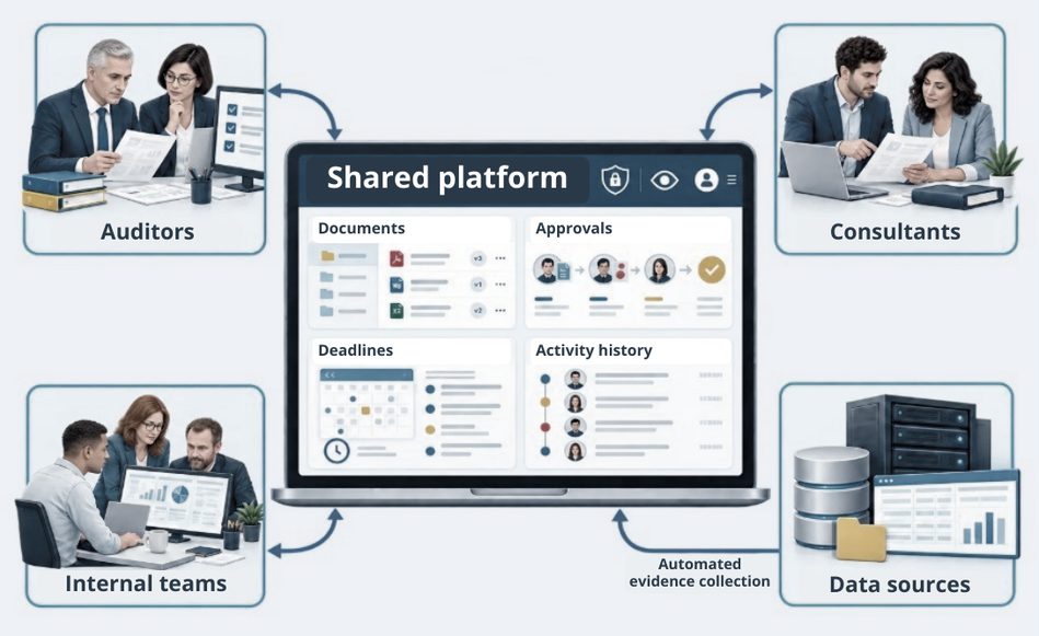 Shared platform for auditors, consultants and internal teams