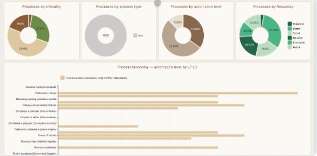 Reporting and dashboards